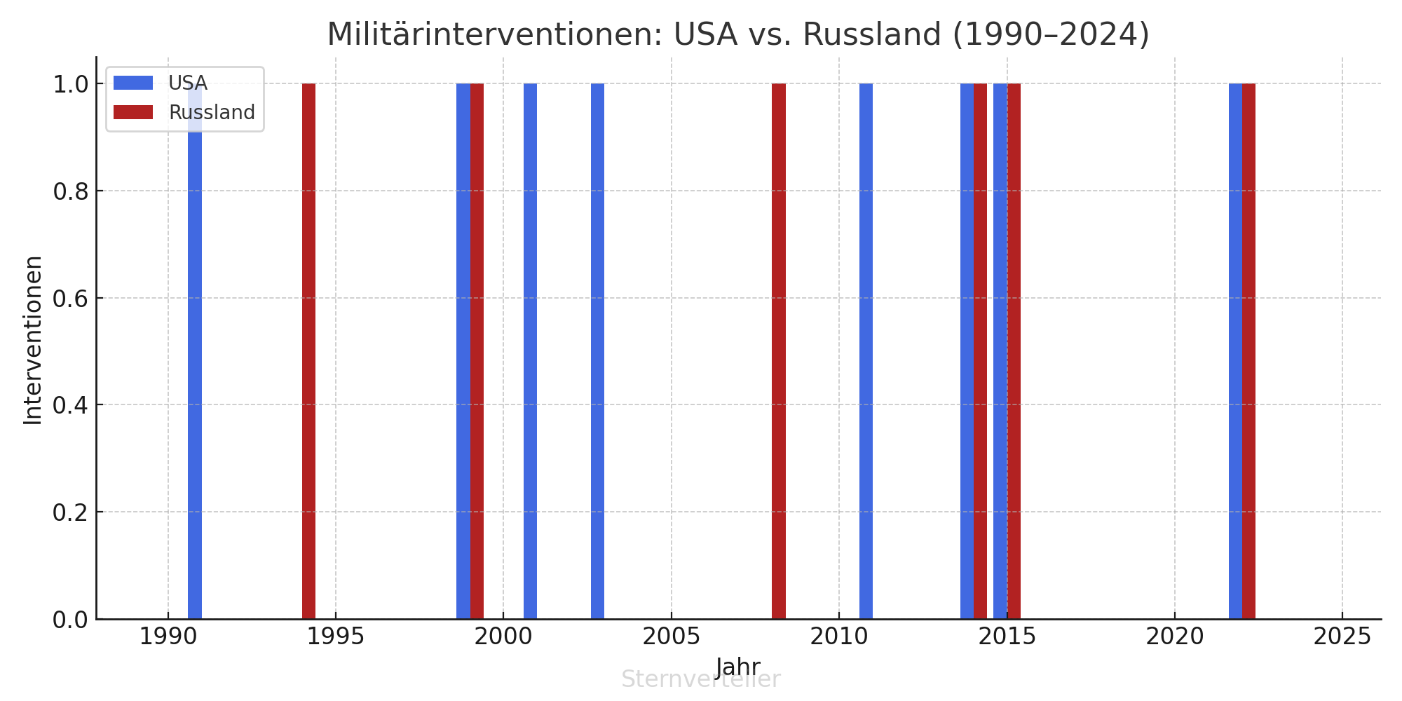 Militärinterventionen USA und Russland